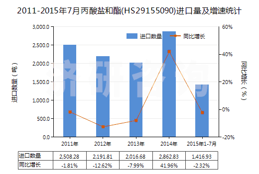 2011-2015年7月丙酸鹽和酯(HS29155090)進口量及增速統(tǒng)計